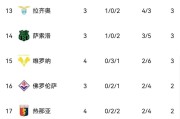 伴随博洛尼亚2-1，尤文1-1，米兰3-0乌迪内斯，意甲积分榜产生！